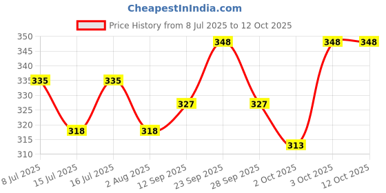flipkart.com unleash Bale Bag unleash Price History Graph from 8 Jul 2025 to 12 Oct 2025