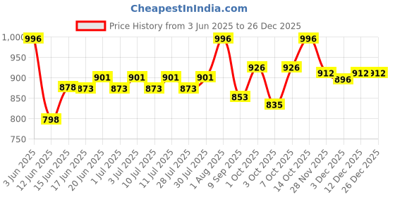 flipkart.com unleash Corus wall fan high speed, 9 inch Wall mount fan small size for office home 230 1 Blade Wall Fan unleash Price History Graph from 3 Jun 2025 to 25 Dec 2025