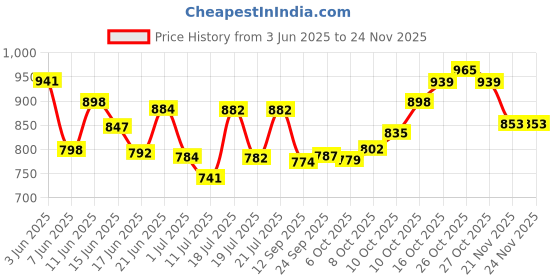 flipkart.com unleash CRYO 230 MM HIGH SPEED 9 INCH TABLE FAN FOR HOME 230 3 Blade Table Fan unleash Price History Graph from 3 Jun 2025 to 23 Nov 2025