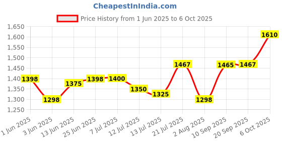 flipkart.com unleash FURY PRO JUICER MIXER GRINDER 750 W Juicer Mixer Grinder unleash Price History Graph from 1 Jun 2025 to 6 Oct 2025