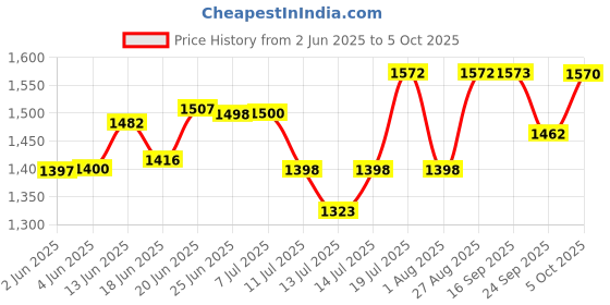 flipkart.com unleash FuryPro 750W 4 Jars Mixer Grinder Juicer 750 W Juicer Mixer Grinder unleash Price History Graph from 2 Jun 2025 to 5 Oct 2025