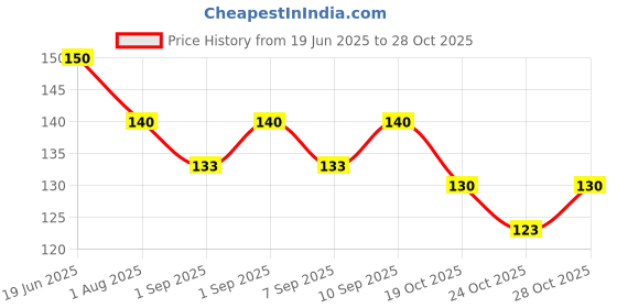 flipkart.com lorshel Unleash Glowing Skin with Collagen Night Mask lorshel Price History Graph from 19 Jun 2025 to 28 Oct 2025