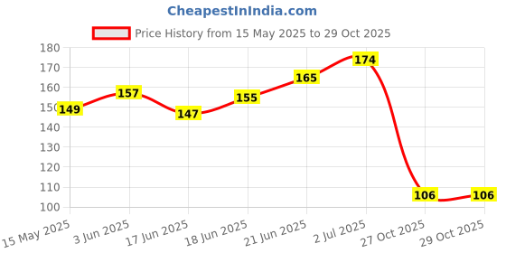 flipkart.com lorshel Unleash Glowing Skin with Collagen Night Mask and Get Ready to Glow lorshel Price History Graph from 15 May 2025 to 29 Oct 2025