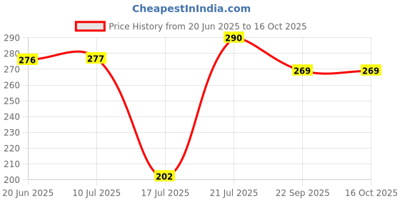 flipkart.com unleash Stainless Steel 400 ml Small Mixer Grinder Juicer Chutney Jar For Chutney Mixer Juicer Jar unleash Price History Graph from 20 Jun 2025 to 16 Oct 2025