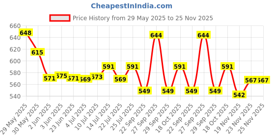 flipkart.com unleash Stainless Steel Mixer Grinder Jar Set Blending 1.2L Grinding 0.8L Chutney 0.4L Mixer Juicer Jar unleash Price History Graph from 29 May 2025 to 25 Nov 2025