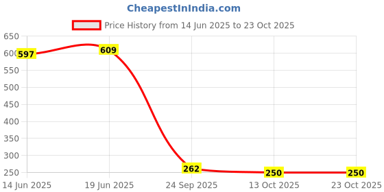 flipkart.com digitalzap Unleash Your Creativity with UV Resin Glue - Perfect for DIY Jewelry Glue digitalzap Price History Graph from 14 Jun 2025 to 23 Oct 2025