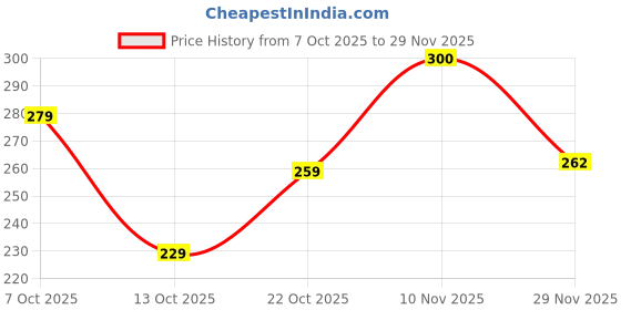 flipkart.com monvelli Unleash Your Strength monvelli Price History Graph from 7 Oct 2025 to 29 Nov 2025