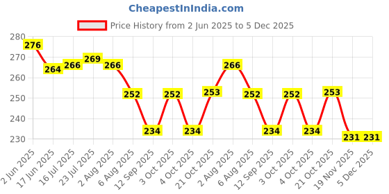 flipkart.com unlock ANTIC GLASS STAND Plastic Glass Holder unlock Price History Graph from 2 Jun 2025 to 4 Dec 2025