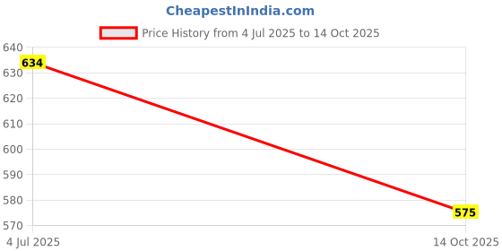 flipkart.com unlock Duck Cutlery Set for Dining Table with Stand-24 Piece Stainless Steel with Plastic Cutlery Set- 6 Table Spoons, 6 Tea Spoons, 6 Forks, 6 Dessert Spoons (Duck Set, Red) Stainless Steel Ice-cream Spoon, Tea Spoon, Table Spoon, Soup Spoon unlock Price History Graph from 4 Jul 2025 to 14 Oct 2025