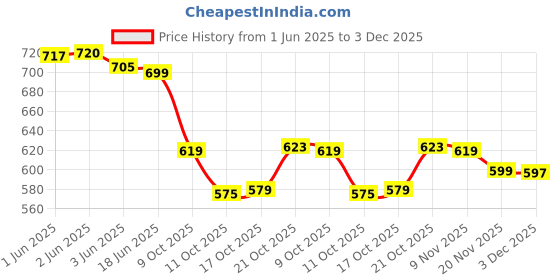flipkart.com unlock SWATIK SCutlery Set for Dining Table with Stand 24 PCs Stainless Steel Cutlery Set (Green) Stainless Steel Coffee Spoon, Ice-cream Spoon, Table Spoon, Tea Spoon, Soup Spoon Set unlock Price History Graph from 1 Jun 2025 to 3 Dec 2025