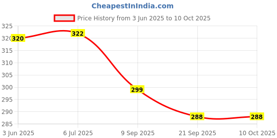 flipkart.com unlock UNLOCK0054 Vada Maker unlock Price History Graph from 3 Jun 2025 to 10 Oct 2025