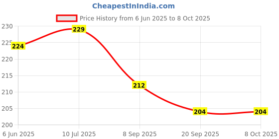 flipkart.com unlock Vada Maker_003 Vada Maker unlock Price History Graph from 6 Jun 2025 to 8 Oct 2025