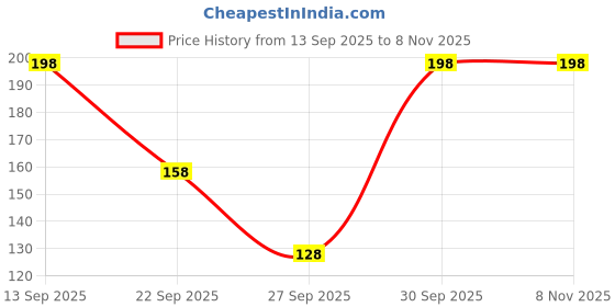 flipkart.com unmani4u Casual Regular Sleeves Printed Women Purple Top unmani4u Price History Graph from 13 Sep 2025 to 8 Nov 2025