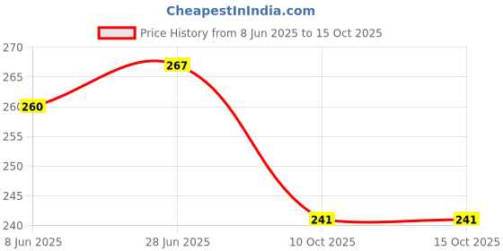 flipkart.com unnati High-Quality Wooden Carved Design for Laddu Gopal's Swing Jhula unnati Price History Graph from 8 Jun 2025 to 14 Oct 2025