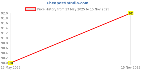 flipkart.com unnati times Butterfly Wall Hanging For wall Decorative Item unnati times Price History Graph from 13 May 2025 to 15 Nov 2025