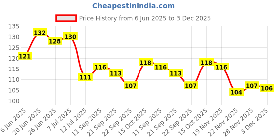flipkart.com unnati times Krishna Home decor Wooden Wall key holder For wall Decorative Item Wood Key Holder unnati times Price History Graph from 6 Jun 2025 to 3 Dec 2025