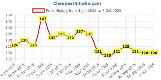 flipkart.com unnati times Square wall hanging Wall Shelf (Number of Shelves - 4) unnati times Price History Graph from 4 Jun 2025 to 6 Oct 2025