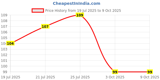 flipkart.com unnati times Sweet home design multiple key holder and mobile stand Wood Key Holder unnati times Price History Graph from 19 Jul 2025 to 9 Oct 2025