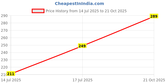 flipkart.com unnati trends Men Regular Fit Solid Curved Collar Formal Shirt unnati trends Price History Graph from 14 Jul 2025 to 21 Oct 2025