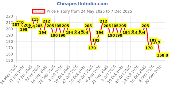 flipkart.com unnatitimes Wooden Money Saving Box | Cash Saver Money Box with Counting Target Coin Bank Coin Bank unnatitimes Price History Graph from 24 May 2025 to 7 Dec 2025