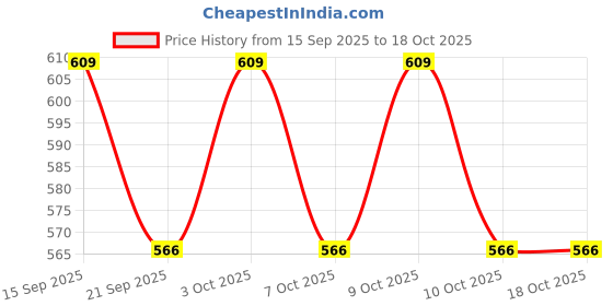 flipkart.com unnavmirachem Haemometer Sahlis Round Type Homogenizer unnavmirachem Price History Graph from 15 Sep 2025 to 18 Oct 2025