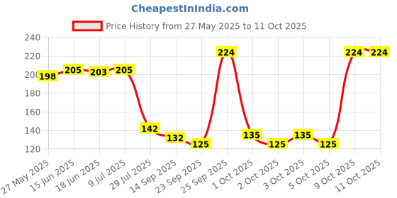 flipkart.com unnavmirachem Lactometer for milk testing Hydrometer unnavmirachem Price History Graph from 27 May 2025 to 11 Oct 2025