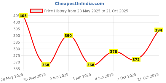 flipkart.com unniberry Men Striped Polo Neck Cotton Blend Blue, White T-Shirt unniberry Price History Graph from 28 May 2025 to 21 Oct 2025