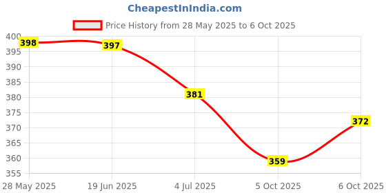 flipkart.com unniberry Men Striped Polo Neck Cotton Blend Dark Blue T-Shirt unniberry Price History Graph from 28 May 2025 to 6 Oct 2025