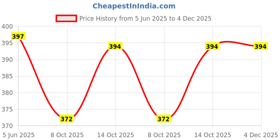 flipkart.com unniberry Men Striped Polo Neck Cotton Blend Dark Blue T-Shirt unniberry Price History Graph from 5 Jun 2025 to 4 Dec 2025
