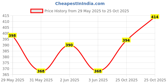 flipkart.com unniberry Men Striped Polo Neck Cotton Blend Green T-Shirt unniberry Price History Graph from 29 May 2025 to 25 Oct 2025