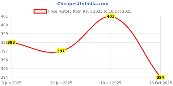 flipkart.com unniberry Men Striped Polo Neck Cotton Blend Light Blue T-Shirt unniberry Price History Graph from 9 Jun 2025 to 16 Oct 2025