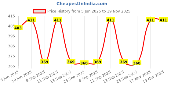 flipkart.com Unnkaari Polyester Wool Blend Solid Men Shawl Price History Graph from 5 Jun 2025 to 19 Nov 2025