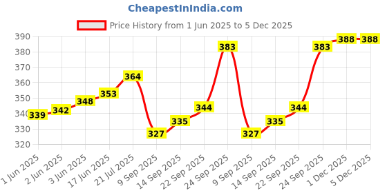 flipkart.com Unnkaari Polyester Wool Blend Solid Men Shawl Price History Graph from 1 Jun 2025 to 5 Dec 2025