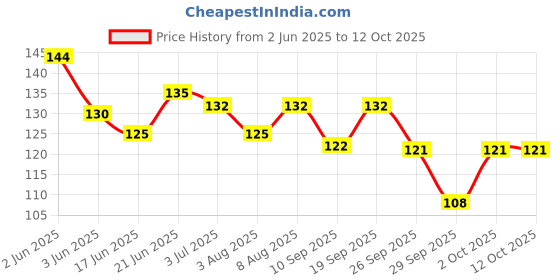 flipkart.com unnteesh 6 Pack Ear Wax Removal Tool Kit with 4 Blackhead Needle (100 g, Set of 10) unnteesh Price History Graph from 2 Jun 2025 to 12 Oct 2025