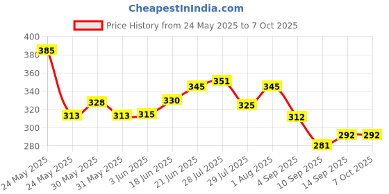 flipkart.com unnteesh PB-O1 Bidet Nozzle unnteesh Price History Graph from 24 May 2025 to 7 Oct 2025