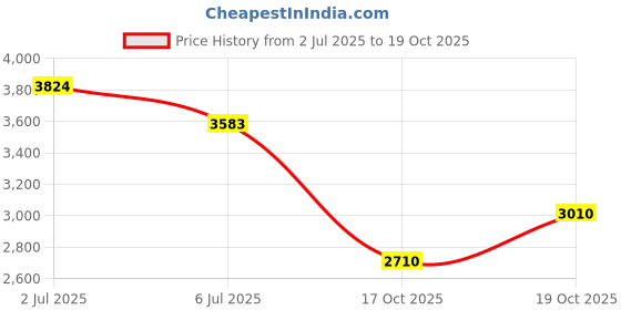 flipkart.com skechers UNO - 2 MUCH FUN Sneakers For Women skechers Price History Graph from 2 Jul 2025 to 17 Oct 2025
