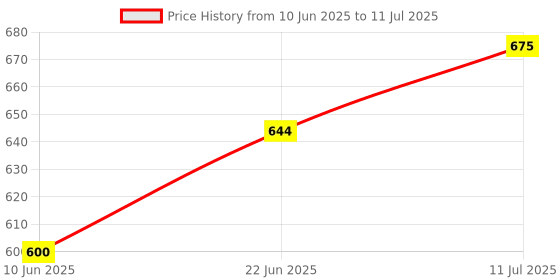 flipkart.com kamal Uno Adjustable (Multiflow) | Without Shower Arm| Multi Layer Plating|Swivel Ball Fixed Mount kamal Price History Graph from 10 Jun 2025 to 11 Jul 2025
