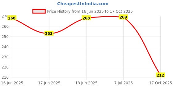 flipkart.com gift collection UNO And UNO Show em No Mercy Card Game for kids and family Fun Cards Game gift collection Price History Graph from 16 Jun 2025 to 17 Oct 2025