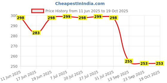 flipkart.com gift collection UNO Anime & UNO Dragon Ball Z Card Game for kids and family With Special Rules gift collection Price History Graph from 11 Jun 2025 to 19 Oct 2025