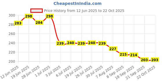 flipkart.com gift collection UNO Anime & UNO Minecraft Card Game for kids and family With Special Rules gift collection Price History Graph from 12 Jun 2025 to 21 Oct 2025