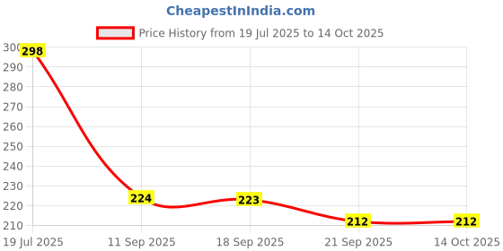 flipkart.com gift collection UNO Anime & UNO Pokemon Card Game for kids and family With Special Rules gift collection Price History Graph from 19 Jul 2025 to 13 Oct 2025