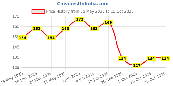 flipkart.com salpitoys UNO Anime Paper Playing Cards| 112 Goku UNO Card Game with Special Rule salpitoys Price History Graph from 25 May 2025 to 14 Oct 2025
