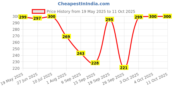 flipkart.com uno aroma Active Fresh Car Freshener Diffuser uno aroma Price History Graph from 19 May 2025 to 10 Oct 2025