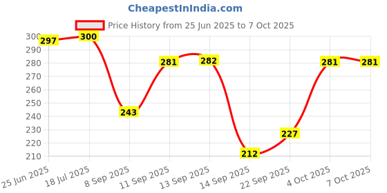 flipkart.com uno aroma Kapoor Car Freshener Diffuser uno aroma Price History Graph from 25 Jun 2025 to 6 Oct 2025