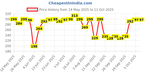 flipkart.com uno aroma Lavender Fragrance Car Freshener Diffuser uno aroma Price History Graph from 14 May 2025 to 11 Oct 2025