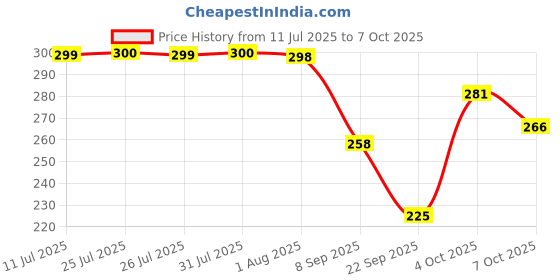 flipkart.com uno aroma Mogra Car Freshener Diffuser uno aroma Price History Graph from 11 Jul 2025 to 6 Oct 2025