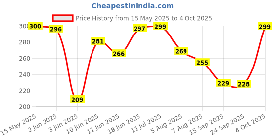 flipkart.com uno aroma Orchid Flower Fragrance Car Freshener Diffuser uno aroma Price History Graph from 15 May 2025 to 4 Oct 2025