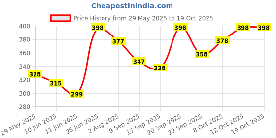 flipkart.com uno aroma Orchid Flower Fragrance Car Freshener Spray uno aroma Price History Graph from 29 May 2025 to 18 Oct 2025