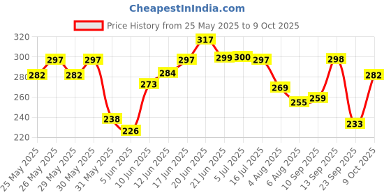 flipkart.com uno aroma Real Vannila Fragnance Car Freshener Diffuser uno aroma Price History Graph from 25 May 2025 to 9 Oct 2025