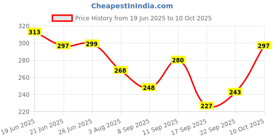 flipkart.com uno aroma Sandal Car Freshener Diffuser uno aroma Price History Graph from 19 Jun 2025 to 10 Oct 2025
